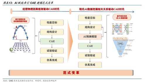 CAE估值比肩半導體EDA 工業研發設計軟件站上AI風口，受益上市公司深度梳理