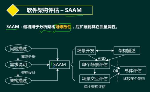 軟考系統(tǒng)架構設計師 軟件架構設計中的架構評估與開發(fā)實踐